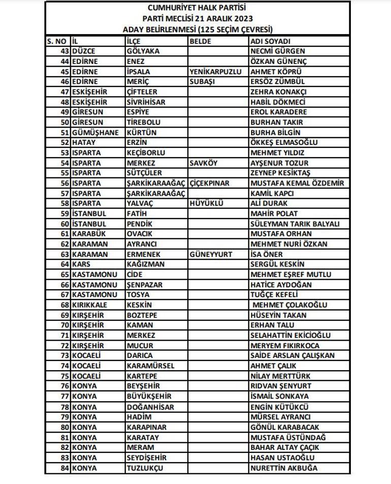 CHP'de yerel seçim hazırlığı! İşte belirlenen 125 adayın tam listesi...