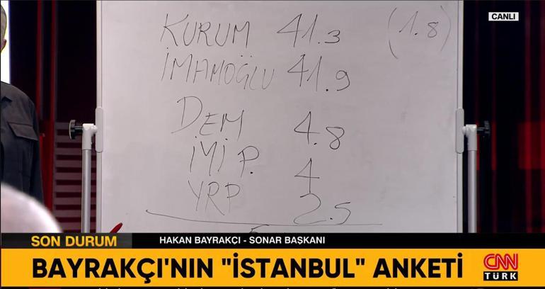 SONAR'ın son İstanbul anketi! Hakan Bayrakçı Kurum ile İmamoğlu'nun oy oranlarını açıkladı