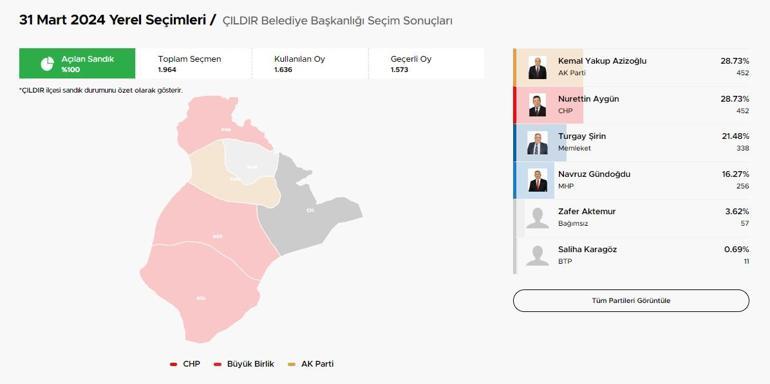 Bir ilçede AK Parti ve CHP'li adaylar aynı oyu aldı