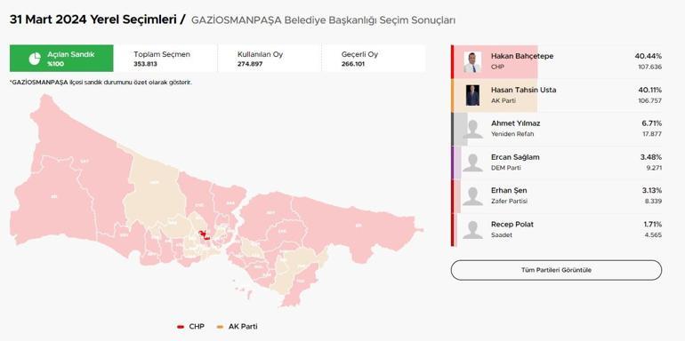 Gaziosmanpaşa'da seçim: Oylar yeniden sayılıyor